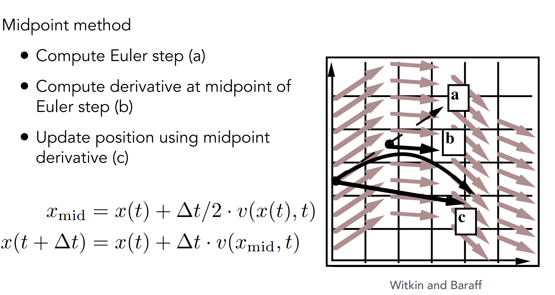 Midpoint Method